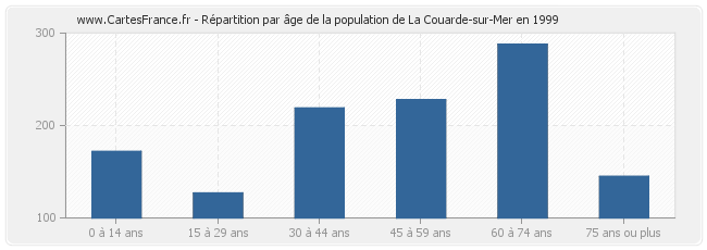 Répartition par âge de la population de La Couarde-sur-Mer en 1999